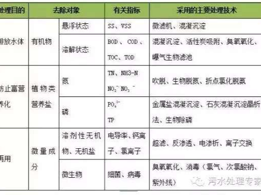 煤化工廢水處理COD工藝你知道幾種？